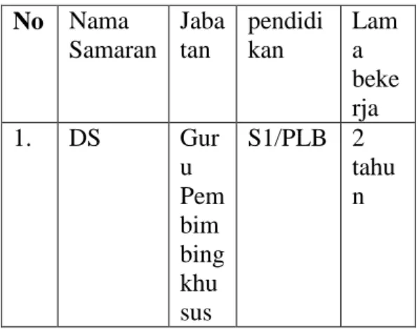 Tabel  1.  Informan  Kunci  Penelitian  No  Nama  Samaran  Jabatan   pendidikan  Lama  beke rja  1