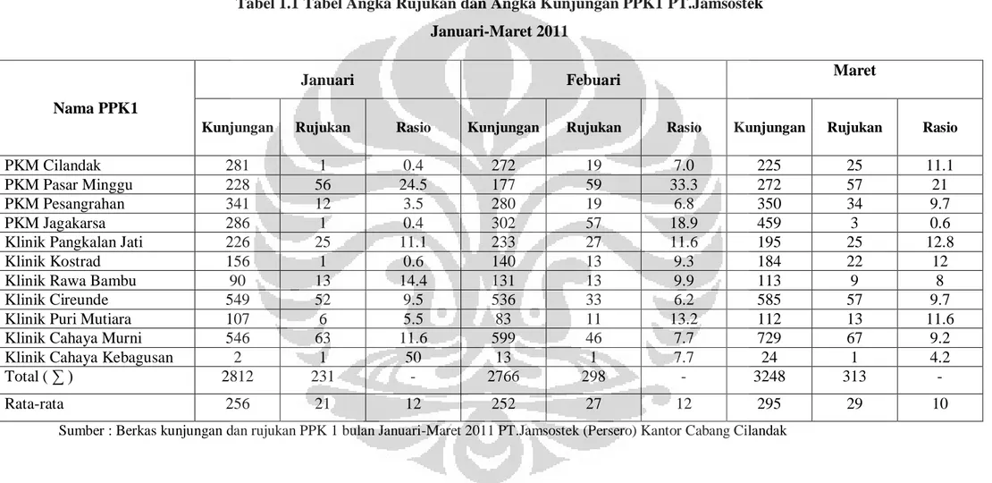 Tabel 1.1 Tabel Angka Rujukan dan Angka Kunjungan PPK1 PT.Jamsostek  Januari-Maret 2011 