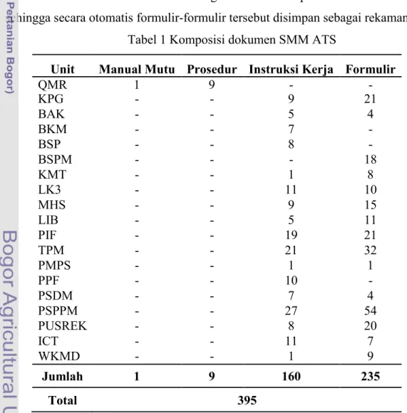 Tabel 1 Komposisi dokumen SMM ATS 