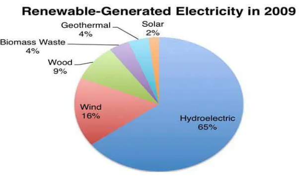 Figure 2.1: The percentage of renewable generated electricity in 2009 