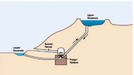 Figure 2.4: The pumped storage type 