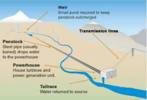 Figure 2.6: The run of river type 