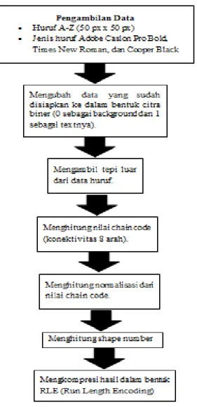 Gambar 1. Blog Diagram Penelitian 