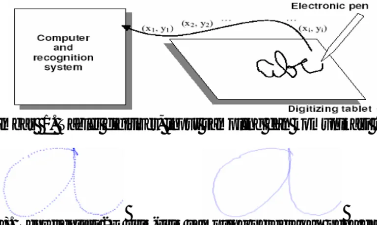 Gambar  1  memperlihatkan  system  yang  sering  digunakan  untuk  pengenalan  tulisan  tangan  on- on-line  