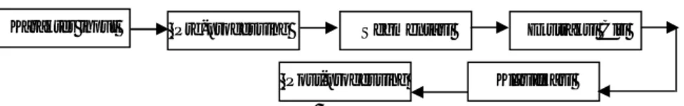 Gambar 4 Tahapan pengenalan karakter tulisan tangan  2.1. Pre-processing dan segmentasi karakter input 