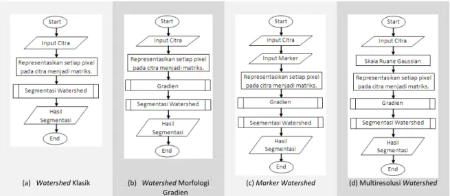 Gambar 6  Flowchart Rancangan Kerja Perangkat Lunak  4.  Hasil dan Pembahasan 