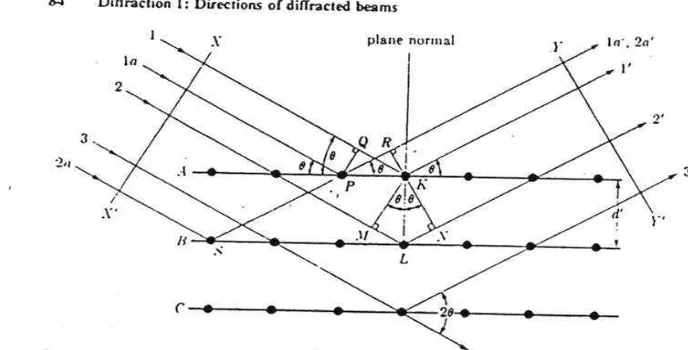 Gambar 8. Skema difraksi sinar-X oleh atom dalam kristal (Cullity, 1978). 