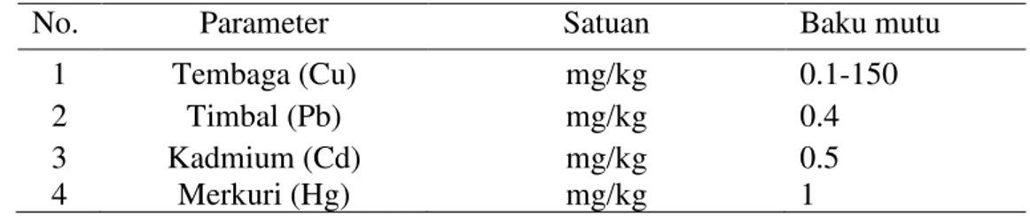 Tabel 1  Nilai baku mutu logam berat BPOM 
