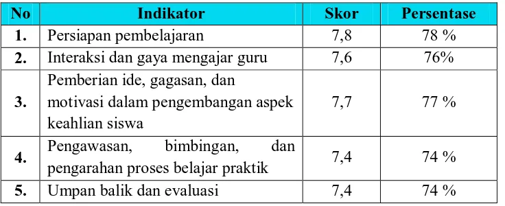 Tabel 6. Nilai Indikator dalam Instrumen Proses Pembelajaran 