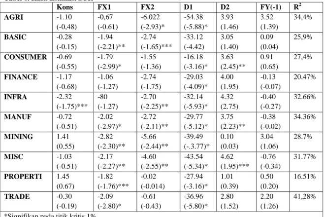 Tabel 6. Hasil Estimasi SUR 