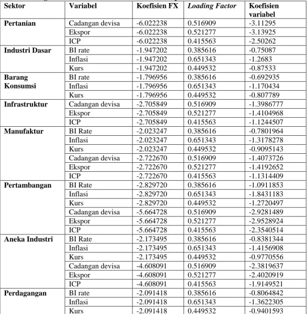 Tabel 7. Pengaruh Variabel Makro Ekonomi terhadap Sektor 