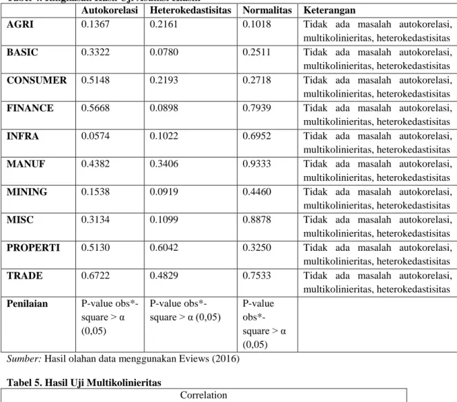 Tabel 4. Ringkasan Hasil Uji Asumsi Klasik 