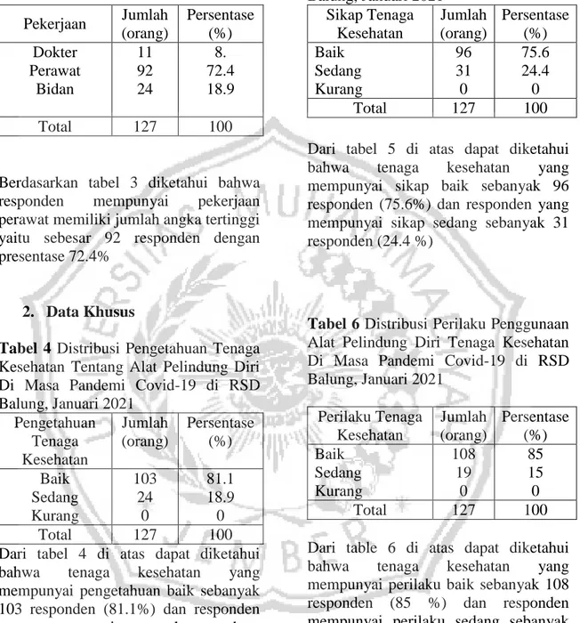 Tabel  4  Distribusi  Pengetahuan  Tenaga  Kesehatan  Tentang  Alat  Pelindung  Diri  Di  Masa  Pandemi  Covid-19  di  RSD  Balung, Januari 2021  Pengetahuan  Tenaga  Kesehatan  Jumlah (orang)  Persentase (%)  Baik  Sedang  Kurang  103 24 0  81.1 18.9 0  T