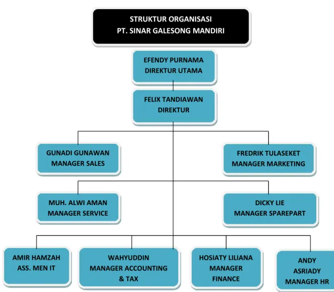 Gambar  4.1 Struktur Organisasi