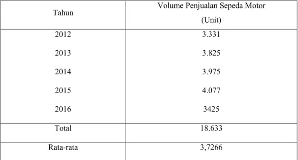 Tabel  4.1.  Volume  Penjualan  Sepeda  Motor  PT.  Sinar  Galesong  Mandiri Makassar Tahun 2012 s/d tahun 2016