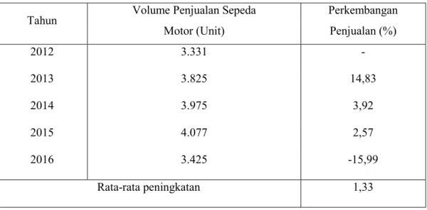 Tabel  4.1  yakni  volume  penjualan  sepeda  motor,  yang  menunjukkan bahwa dalam 5 tahun terakhir terlihat bahwa untuk setiap tahun berfluktuasi(naik turun),  dimana  rata-rata  pertahun  sebesar  Rp.3,7266