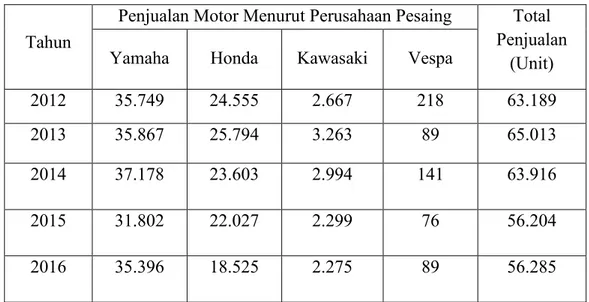 Tabel 4.3. Data Penjualan Sepeda Motor dari beberapa perusahaan pesaing tahun 2012 s/d tahun 2016