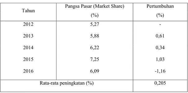 Tabel 4.4. Analisis Pangsa Pasar (Market Share) atas Penjualan Sepeda motor pada PT. Sinar Galesong Mandiri Makassar Tahun 2012 s/d tahun 2016