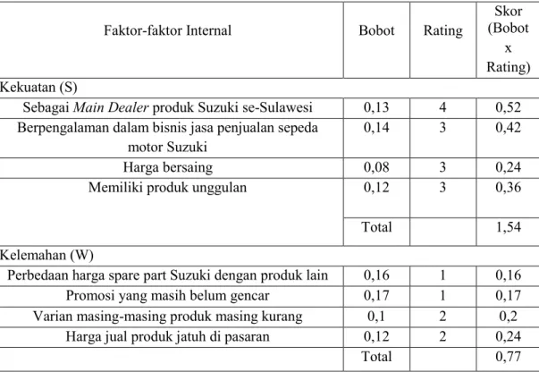 Tabel  4.5  Martrix  SWOT pada lingkungan internal PT. Sinar Galesong Mandiri Makassar.