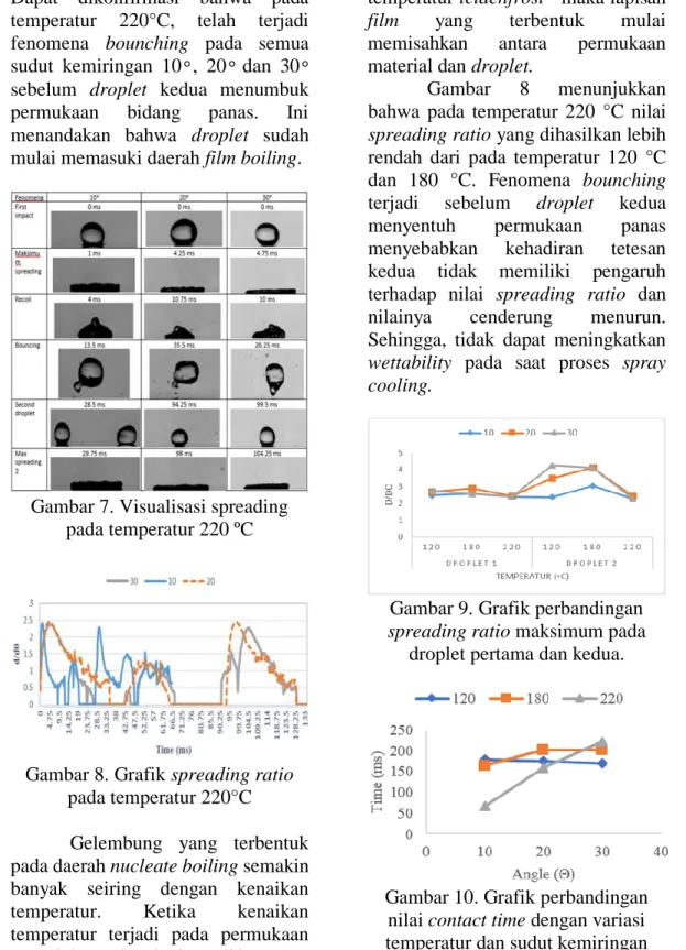 Gambar 7. Visualisasi spreading  pada temperatur 220 ºC 