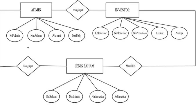 Gambar 1. Entity Relation Diagram Rancangan Basis Data Sistem Pembagian Laba Saham 