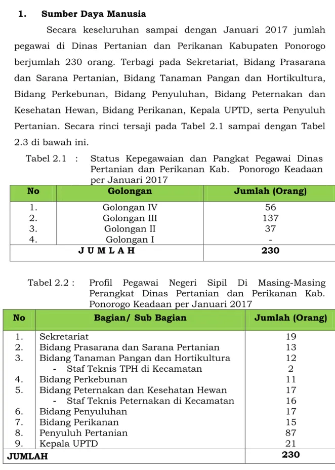 Tabel 2.2 :   Profil  Pegawai  Negeri  Sipil  Di  Masing-Masing  Perangkat  Dinas  Pertanian  dan  Perikanan  Kab