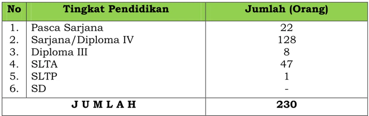 Tabel 2.3 :  Tingkat Pendidikan Pegawai Dinas Pertanian dan  Perikanan Kab. Ponorogo Keadaan per Januari  2017 