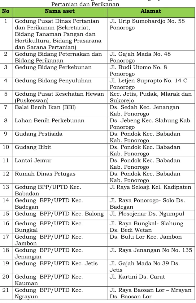 Tabel 2.4:  Daftar alamat gedung/kantor di lingkup  Dinas  Pertanian dan Perikanan 
