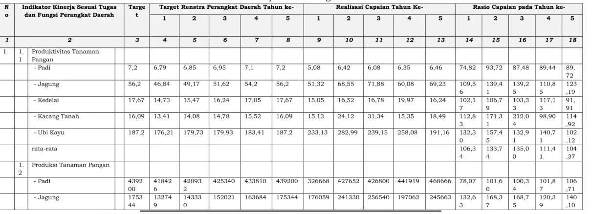 Tabel 2.6 Pencapaian Kinerja Pelayanan Dinas Pertanian dan Perikanan  Kabupaten Ponorogo 