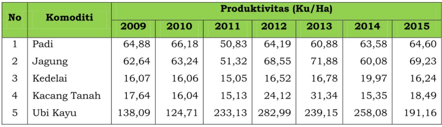 Tabel 2.7:   Produktivitas Tanaman Pangan Kabupaten Ponorogo 