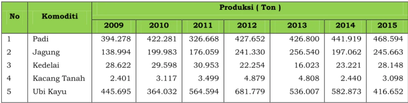 Tabel 2.8:  Produksi Tanaman Pangan Kabupaten Ponorogo 
