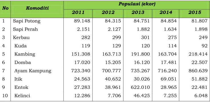 Tabel 2.12: Perkembangan Populasi Ternak Kabupaten Ponorogo 