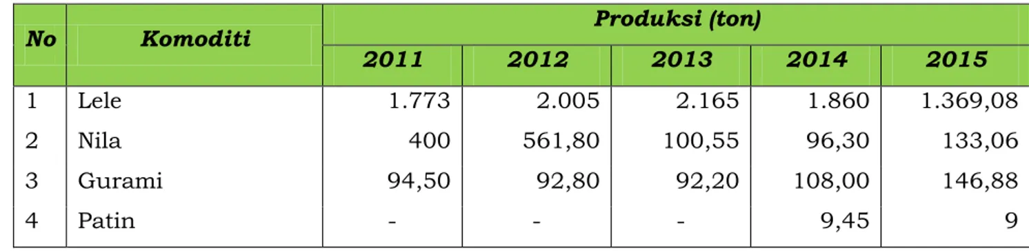 Tabel 2.13: Produksi Ikan Kabupaten Ponorogo 