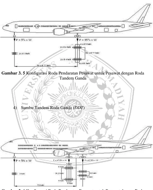 Gambar 3. 5 Konfigurasi Roda Pendaratan Pesawat untuk Pesawat dengan Roda  Tandem Ganda