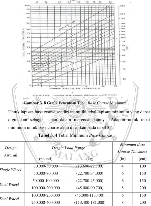 Gambar 3. 8 Grafik Penentuan Tebal Base Course Minimum 