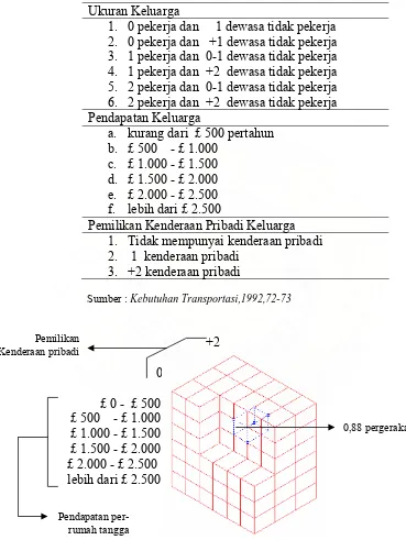 Tabel 2.3.1.3 : Sub Kategori dari 3 Kategori (Wootton dan Pick, 1967)  