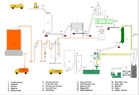 Gambar 2.1 Diagram alur proses pengolahan kelapa sawit  