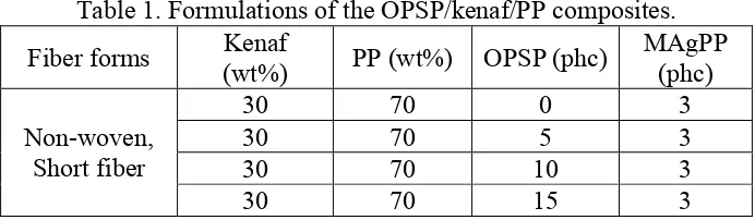 Table 1. Formulations of the OPSP/kenaf/PP composites. 