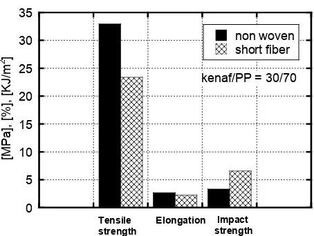 Fig. 1.Values of tensile strength, elongation at break and impact strength for kenaf/PP (30/70)  composite without OPSP addition  