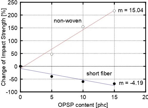 Fig. 2. Percentage of change in (a) tensile strength and (b) elongation at break with OPSP content 