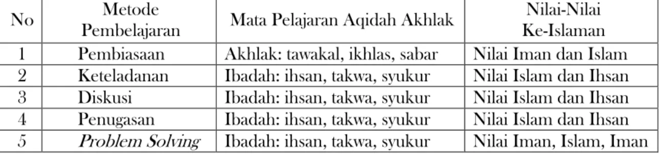 Tabel  di  atas  menjelaskan  bahwa  kelima  metode  pembelajaran  tersebut  merupakan  metode  yang  sesuai  untuk  menginternalisasi  nilai-nilai  ke-Islaman  peserta  didik