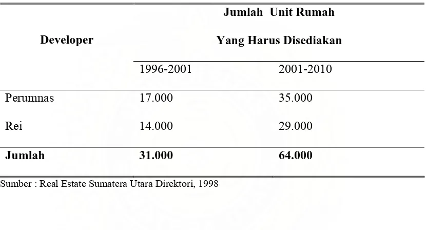 Tabel 2.1  Perkiraan Jumlah Rumah yang Harus Disediakan oleh Perumnas dan REI pada Periode 1996-2010  