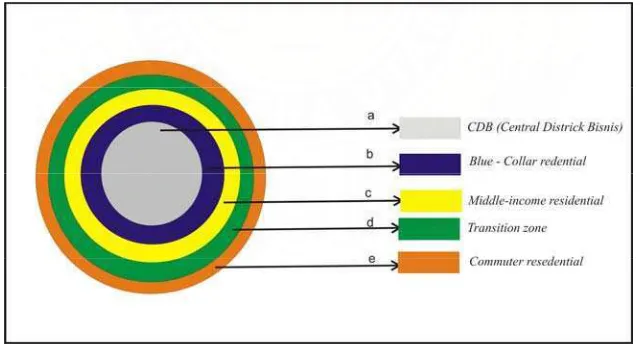 Gambar 2.4 Model Zona Konsentris (E.W.Burges,1925)  