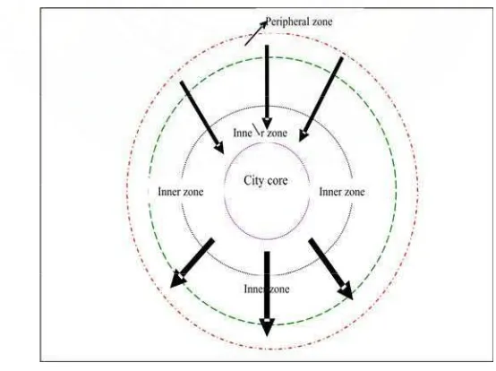 Gambar 2.6 Kekuatan-kekuatan yang mempengaruhi struktur ruang kota (Charles Colbi) 