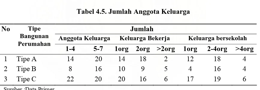 Tabel 4.5. Jumlah Anggota Keluarga  