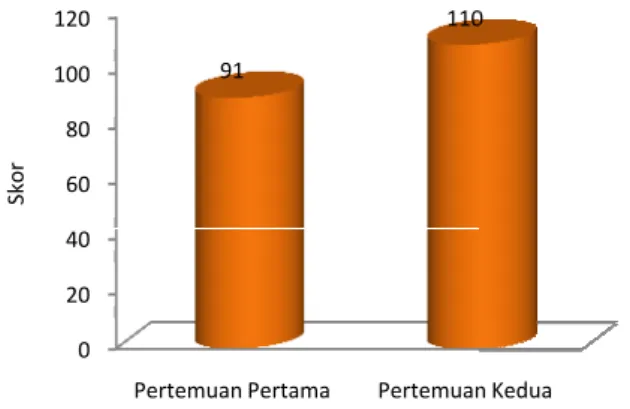 Gambar  3.  Grafik  Kemampuan Motorik  Kasar  Anak  Kelompok B Tindakan Siklus I