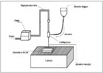 Figure 2.1 : A schematic diagram of an abrasive water jet. 