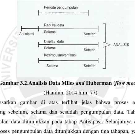 Gambar 3.2.Analisis Data Miles and Huberman (flow model)  (Hanifah, 2014 hlm. 77) 