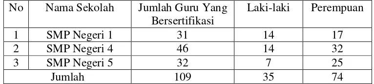 Tabel 3.  Jumlah Guru SMP Negeri Yang Telah Bersertifikasi 