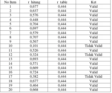 Tabel 7. Hasil Uji Validitas Pada Angket Uji Coba Untuk Variabel Sertifikasi 